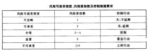 風(fēng)險(xiǎn)可接受程度、風(fēng)險(xiǎn)度指數(shù)及控制措施要求