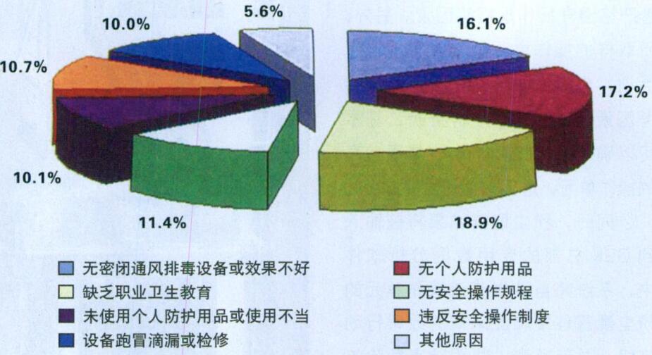 淺述工作場所職業(yè)危害辨識(shí)及個(gè)體防護(hù)應(yīng)用