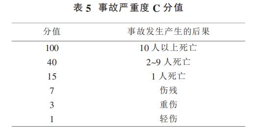 表 5 事故嚴(yán)重度 C 分值